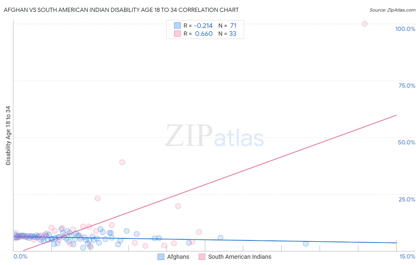 Afghan vs South American Indian Disability Age 18 to 34