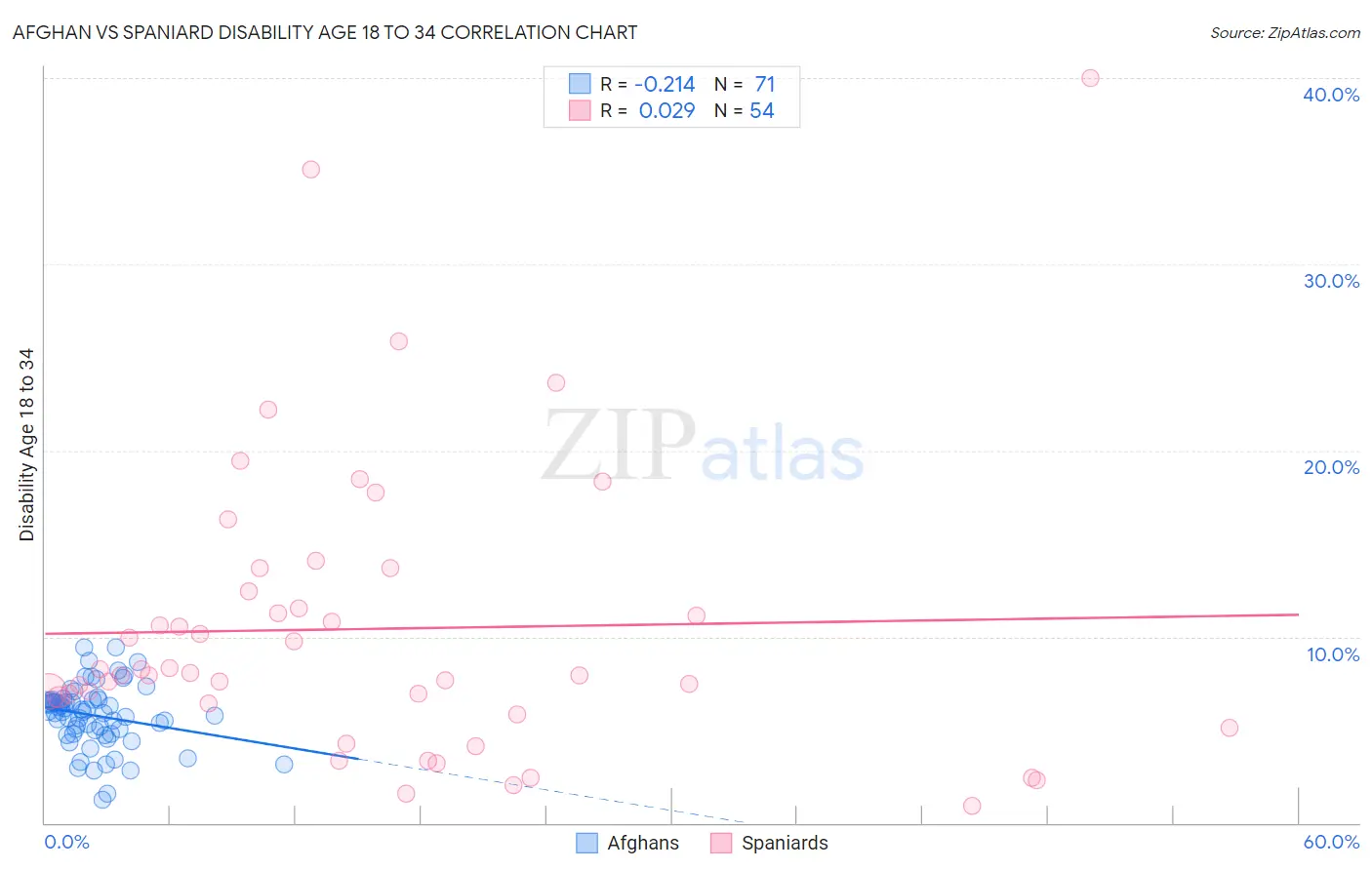 Afghan vs Spaniard Disability Age 18 to 34