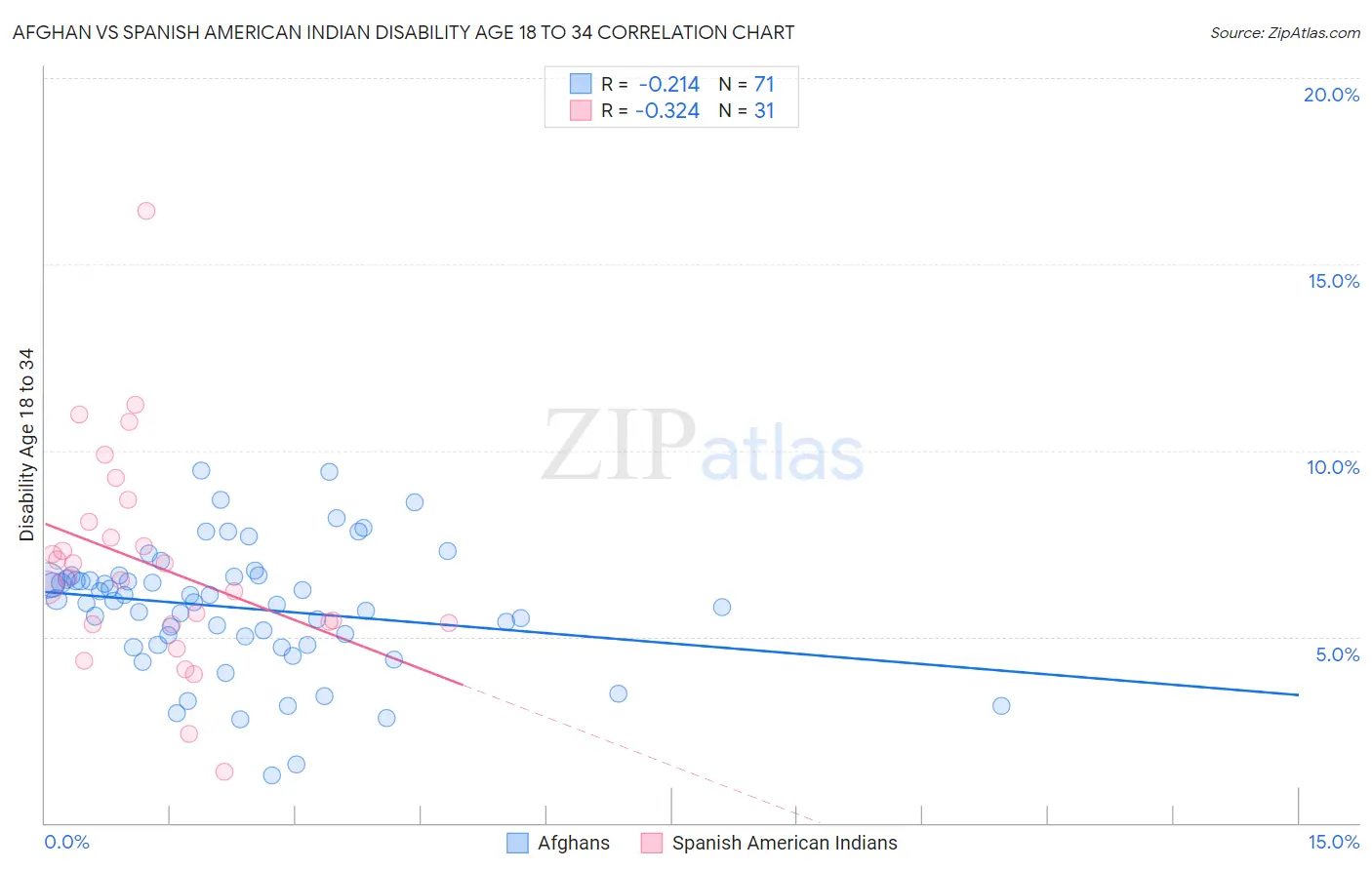 Afghan vs Spanish American Indian Disability Age 18 to 34