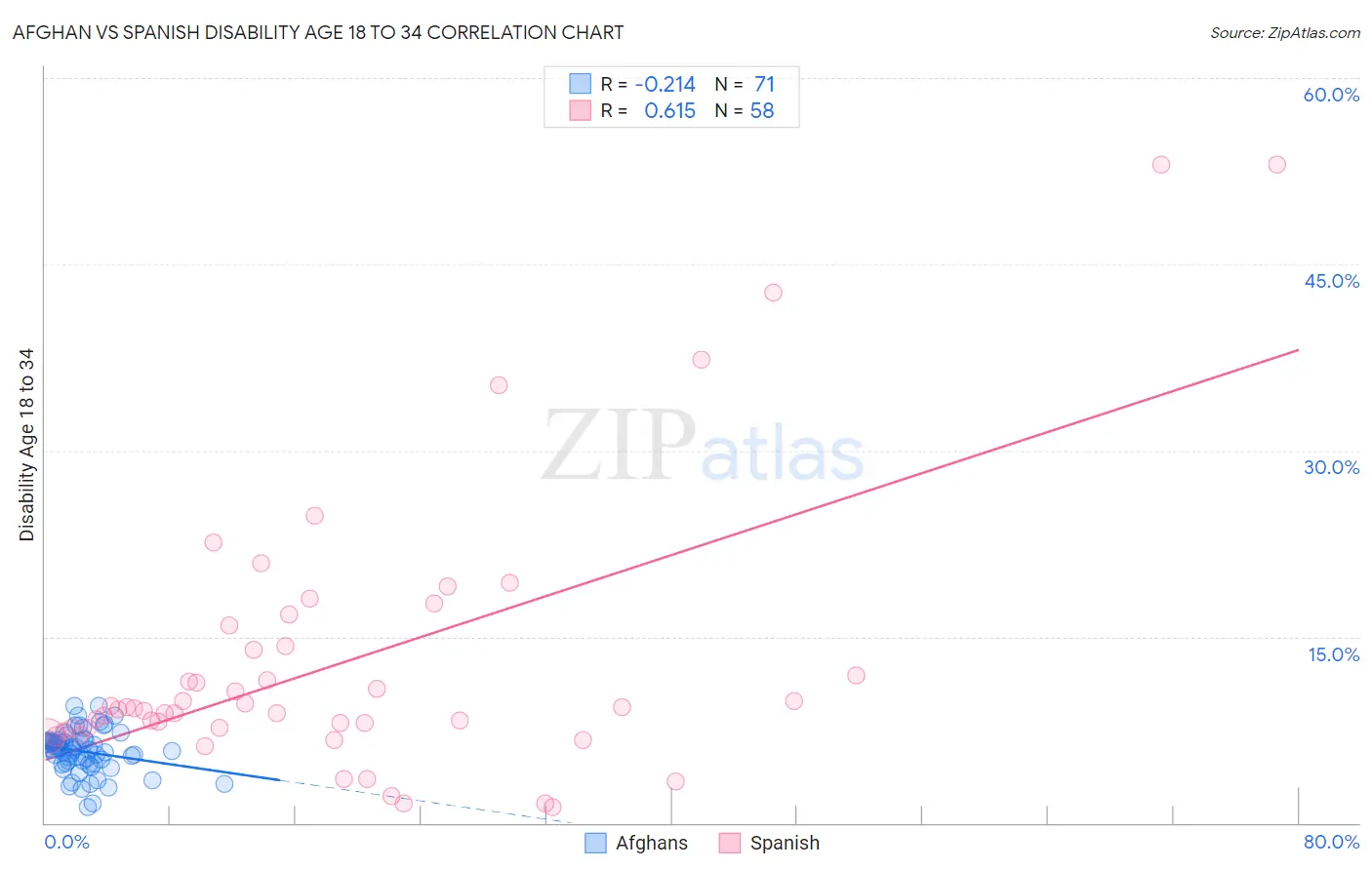Afghan vs Spanish Disability Age 18 to 34