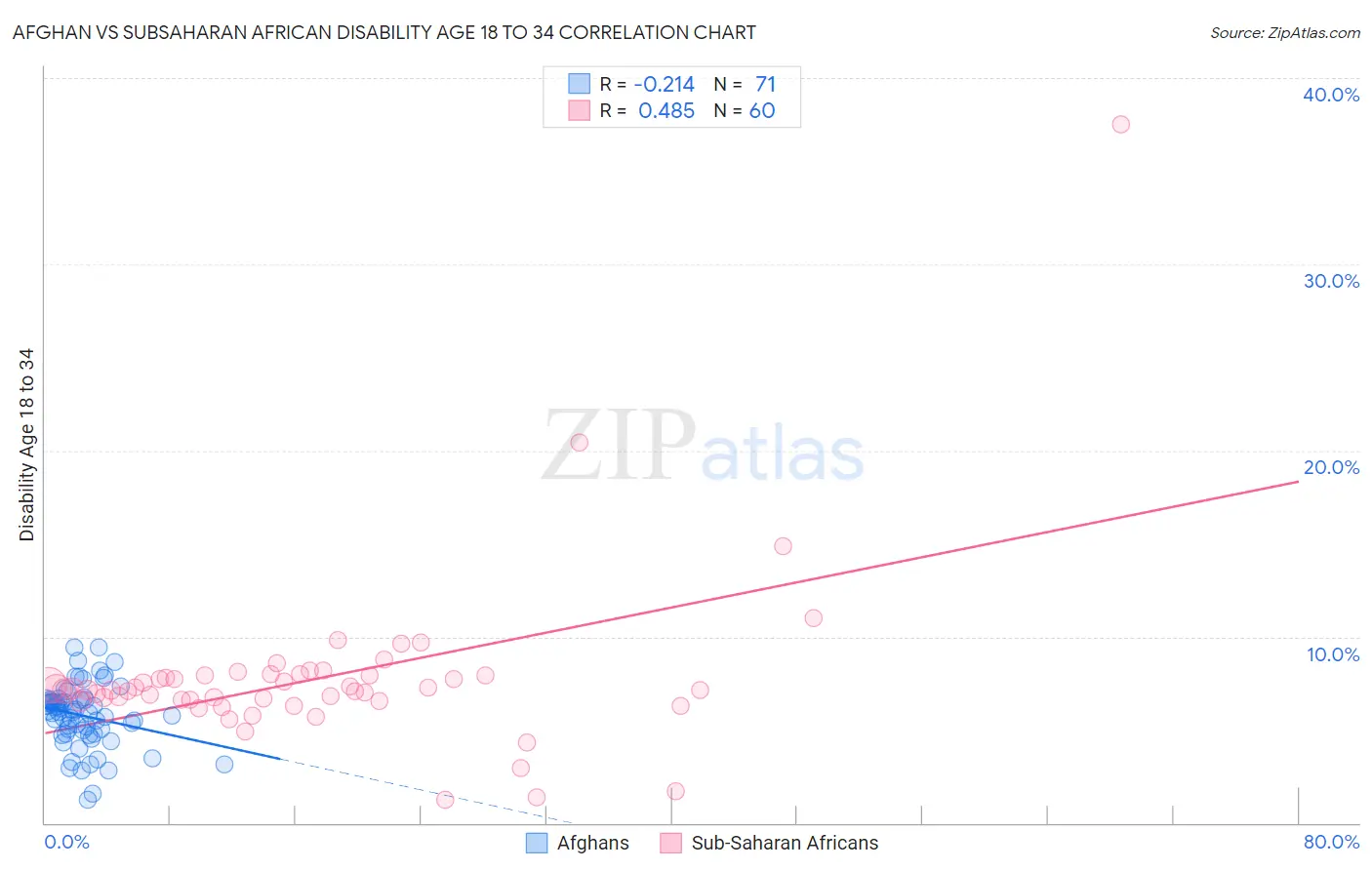 Afghan vs Subsaharan African Disability Age 18 to 34