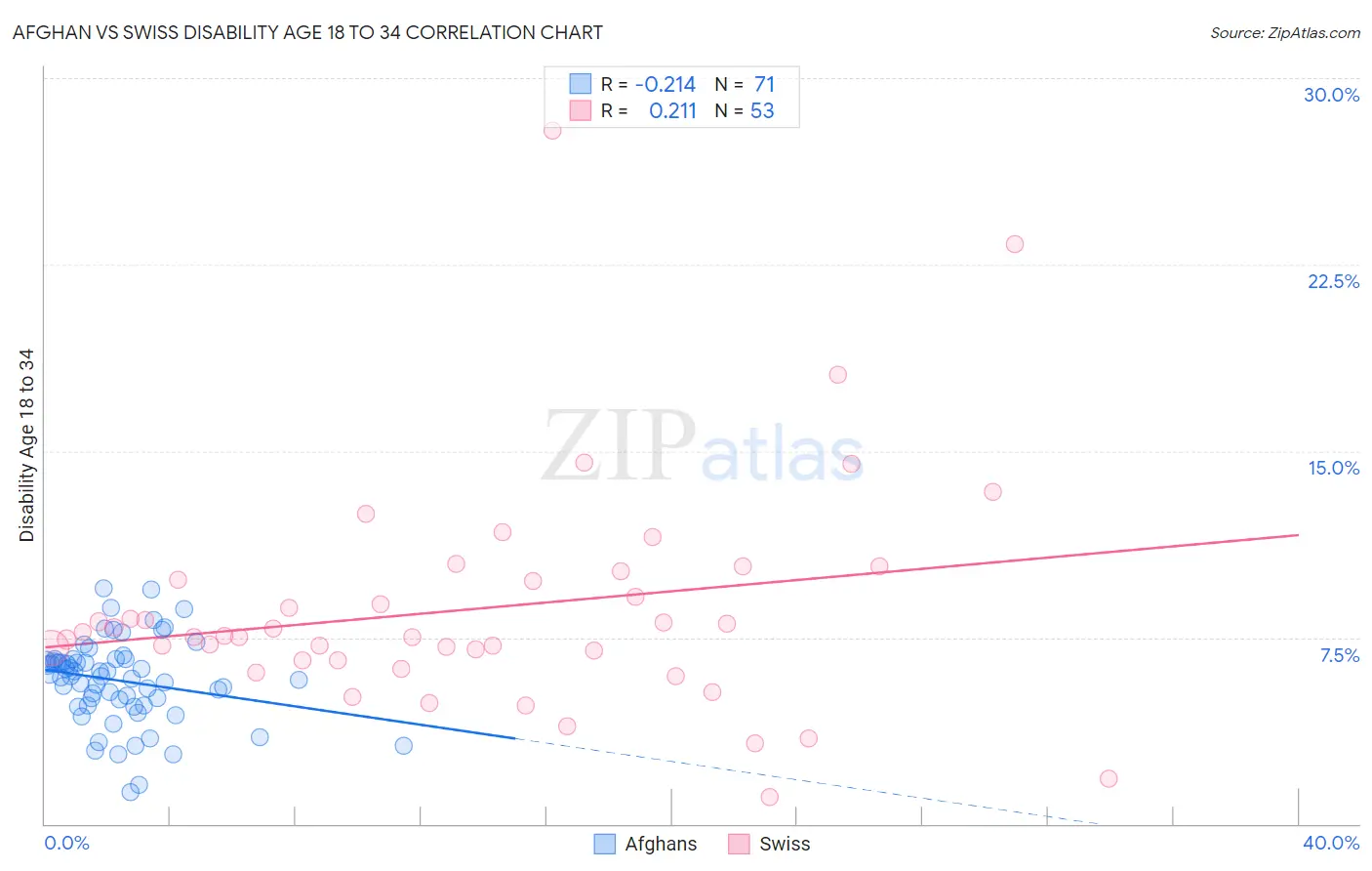 Afghan vs Swiss Disability Age 18 to 34