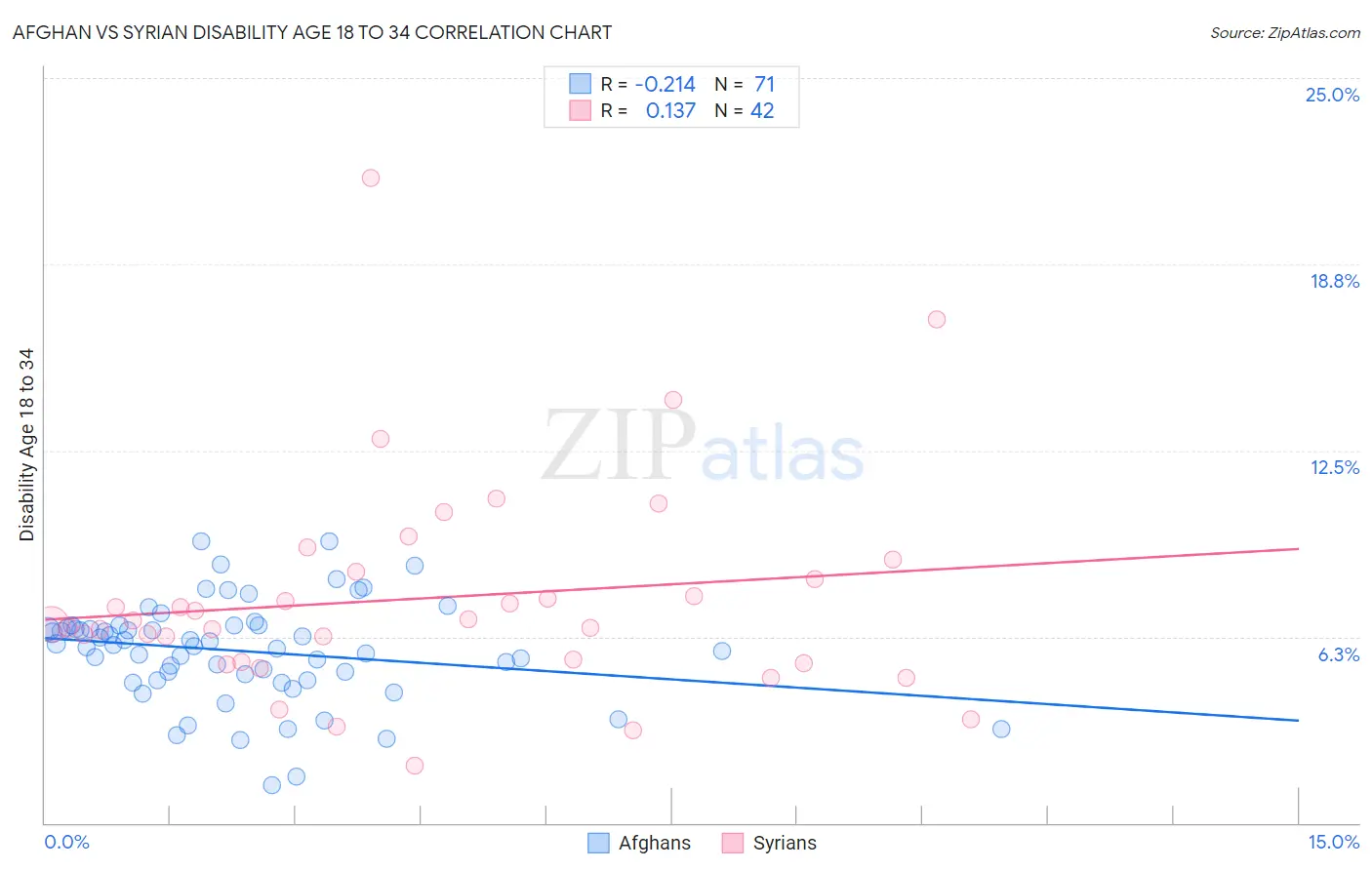 Afghan vs Syrian Disability Age 18 to 34