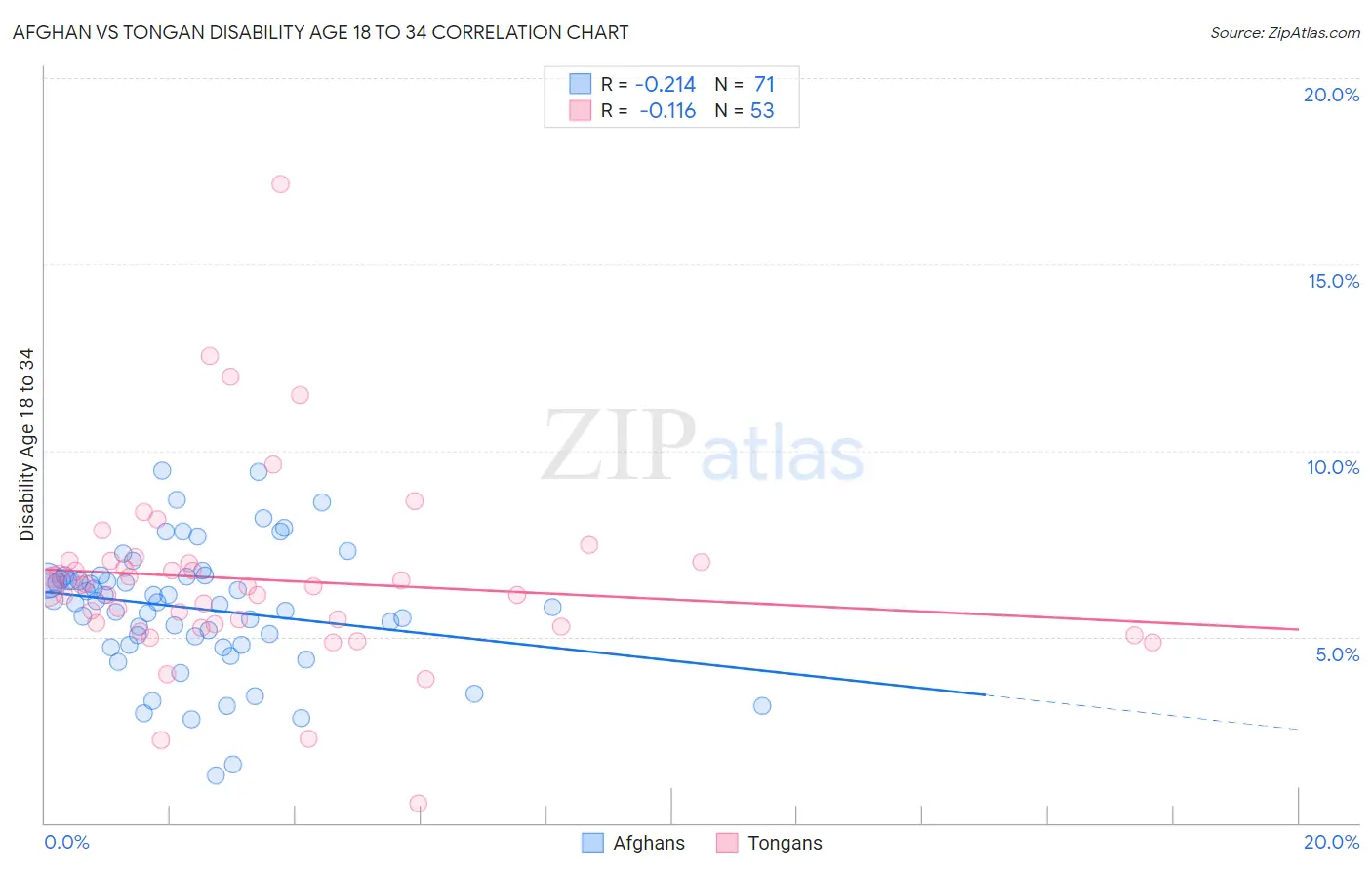 Afghan vs Tongan Disability Age 18 to 34