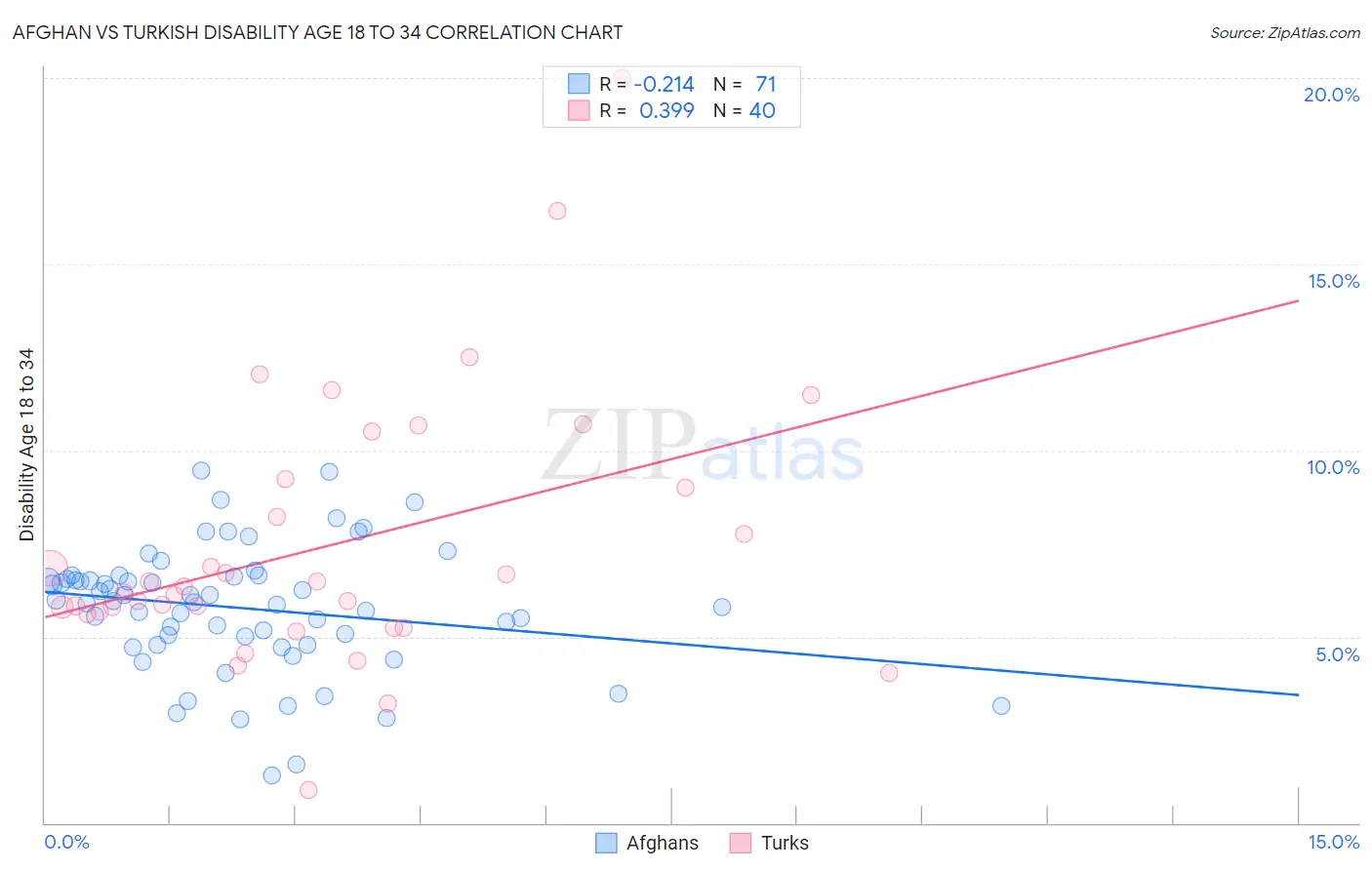 Afghan vs Turkish Disability Age 18 to 34