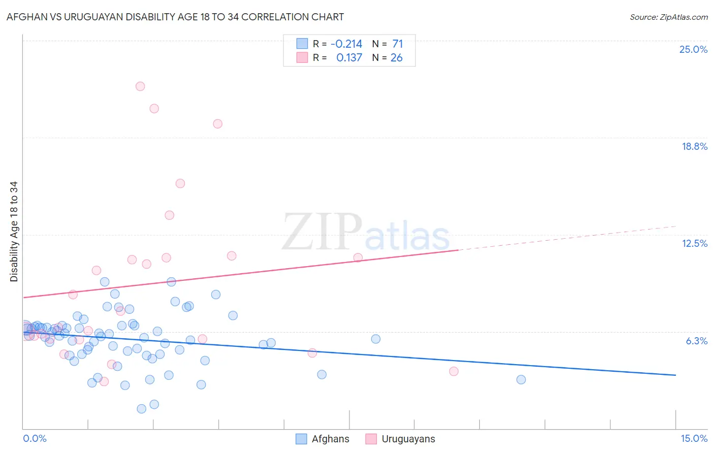 Afghan vs Uruguayan Disability Age 18 to 34