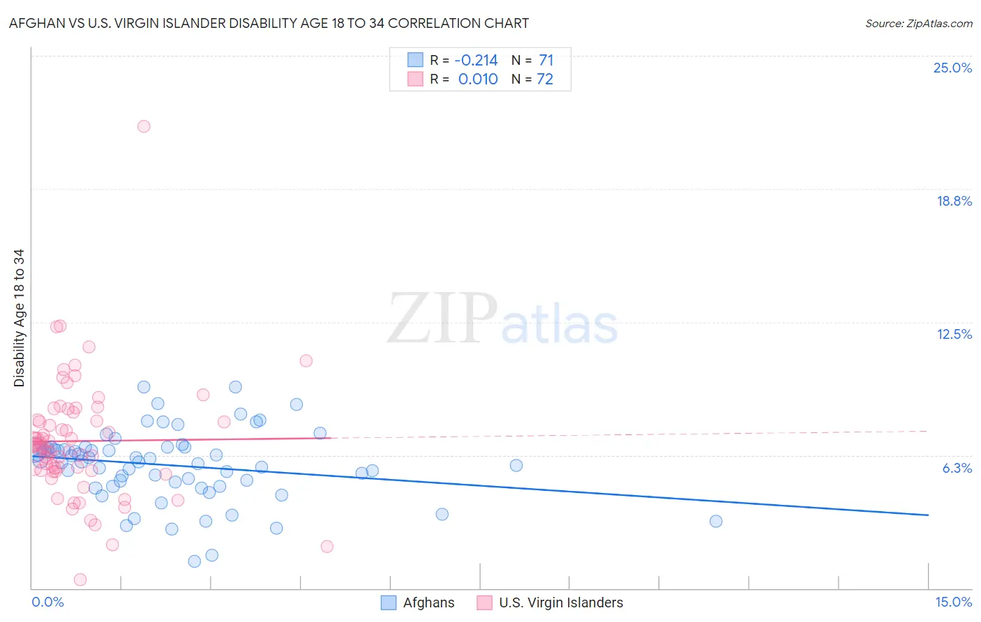 Afghan vs U.S. Virgin Islander Disability Age 18 to 34
