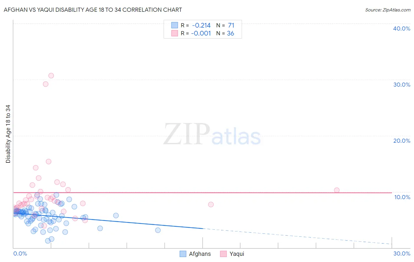 Afghan vs Yaqui Disability Age 18 to 34
