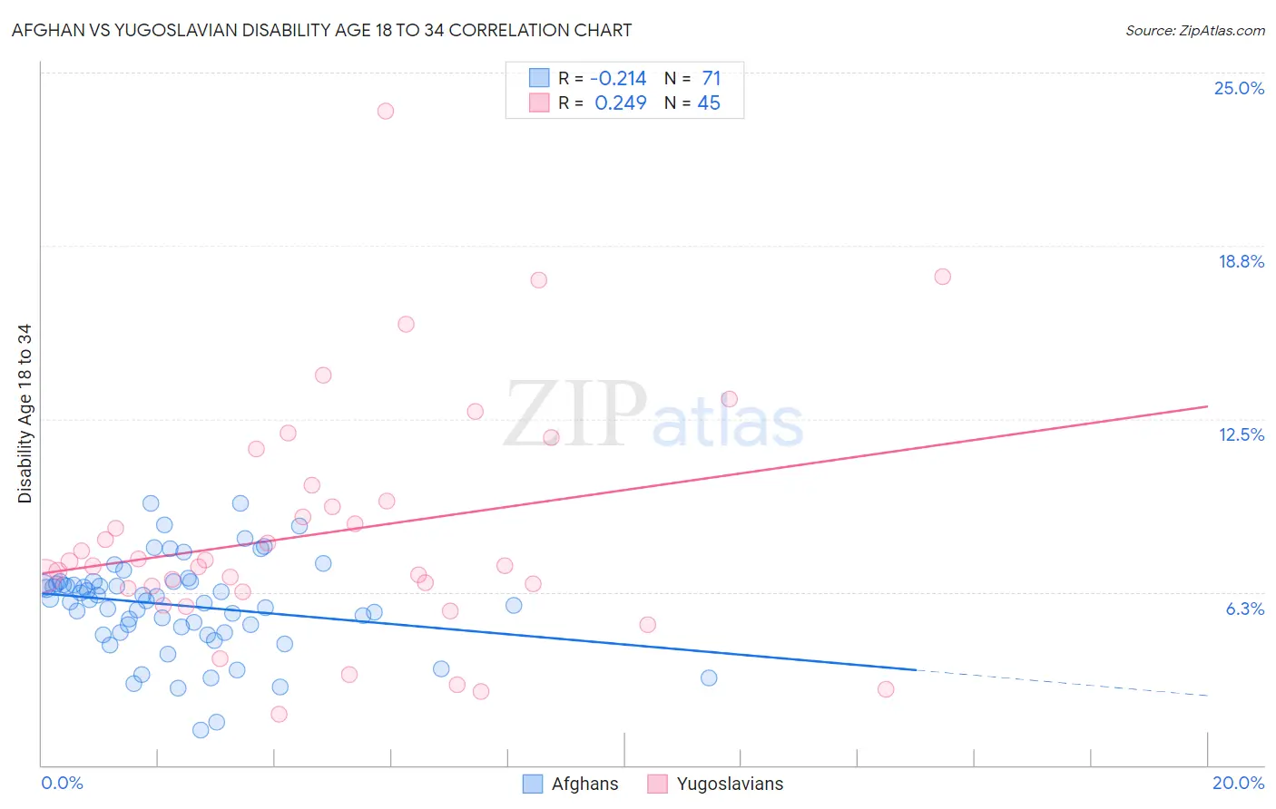 Afghan vs Yugoslavian Disability Age 18 to 34