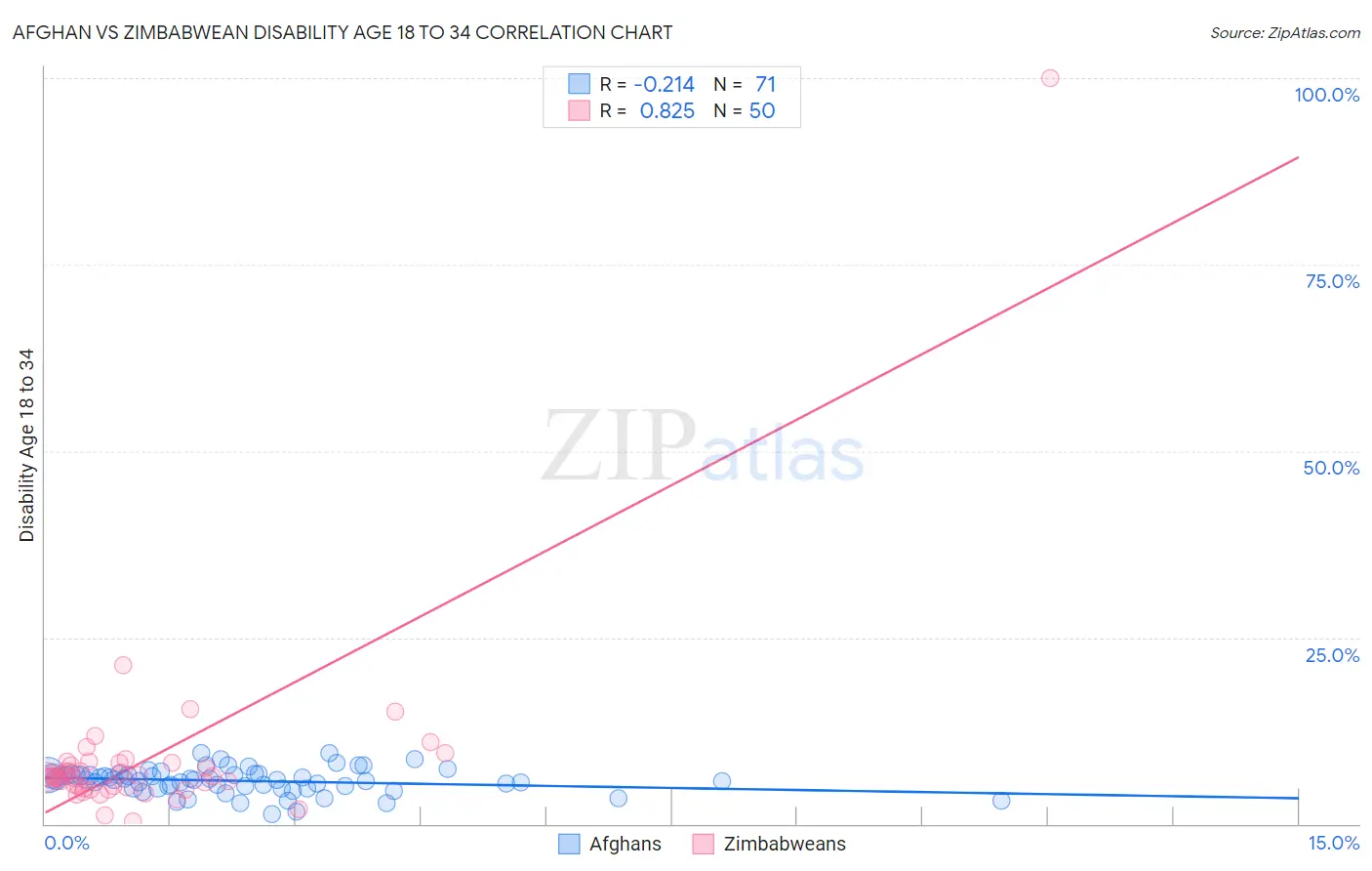 Afghan vs Zimbabwean Disability Age 18 to 34