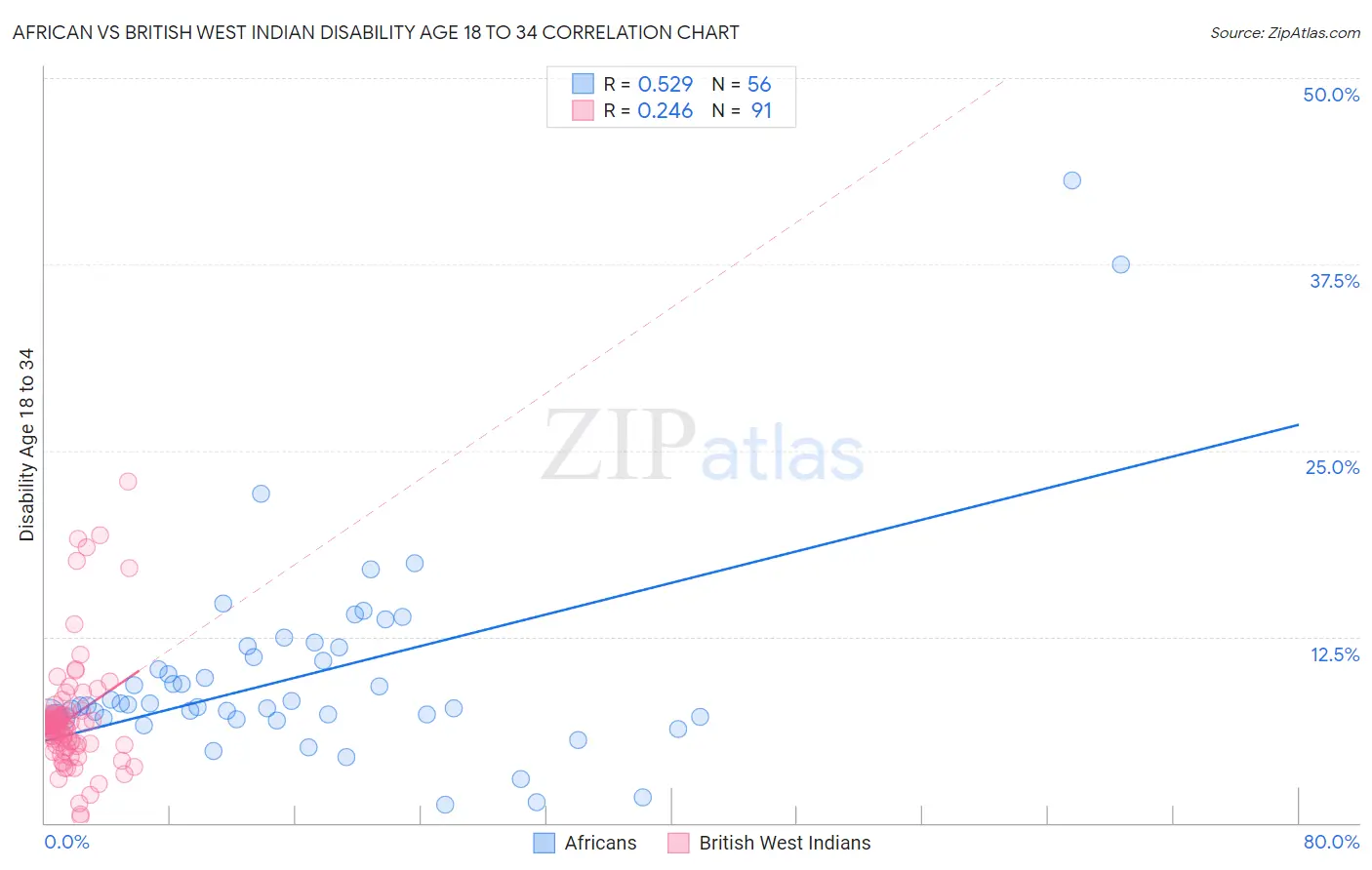 African vs British West Indian Disability Age 18 to 34