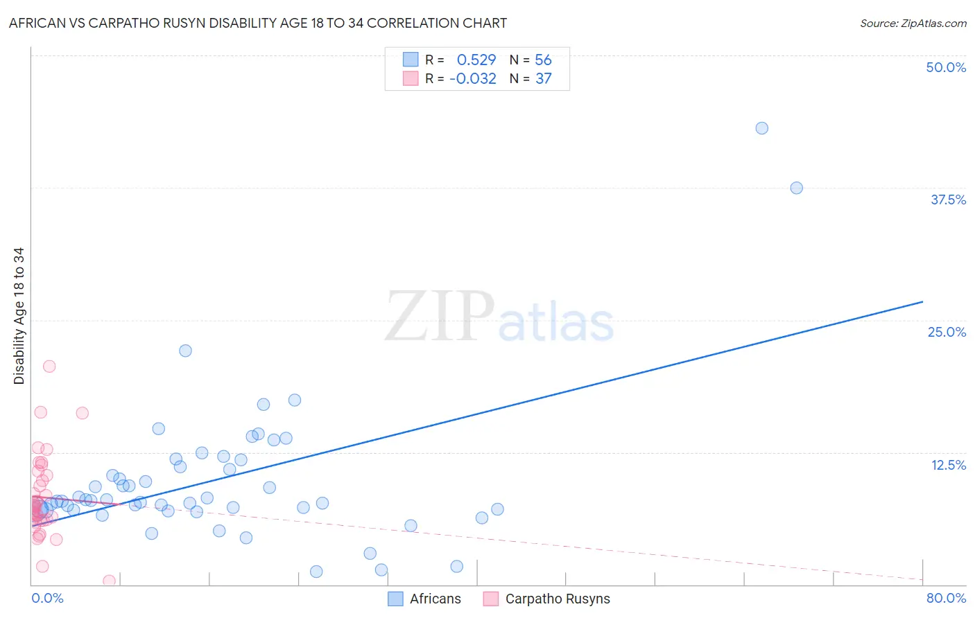 African vs Carpatho Rusyn Disability Age 18 to 34
