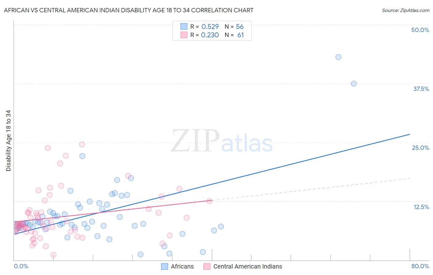 African vs Central American Indian Disability Age 18 to 34