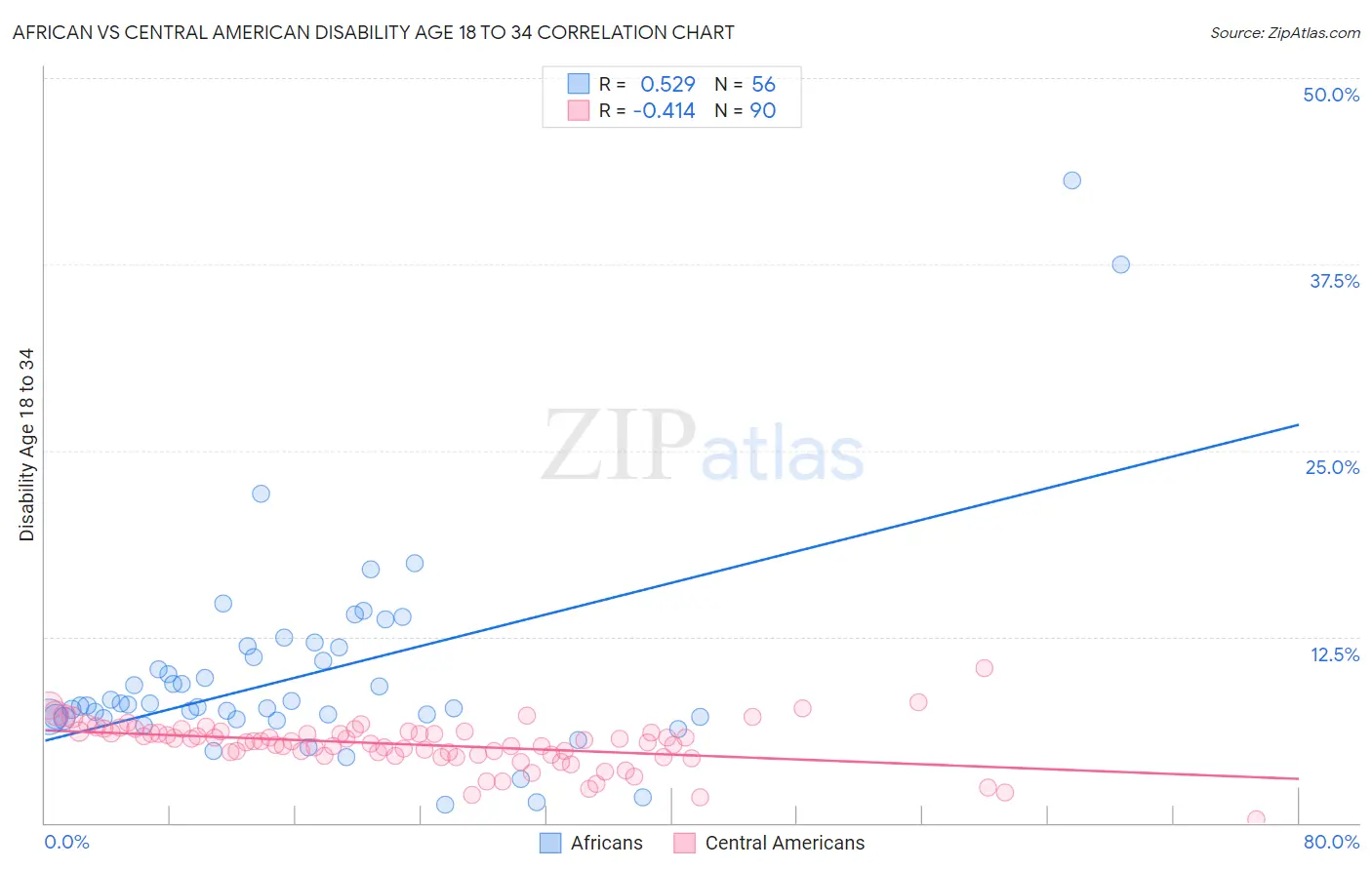 African vs Central American Disability Age 18 to 34