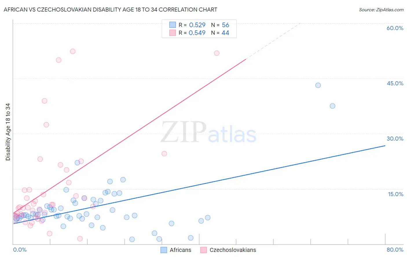 African vs Czechoslovakian Disability Age 18 to 34