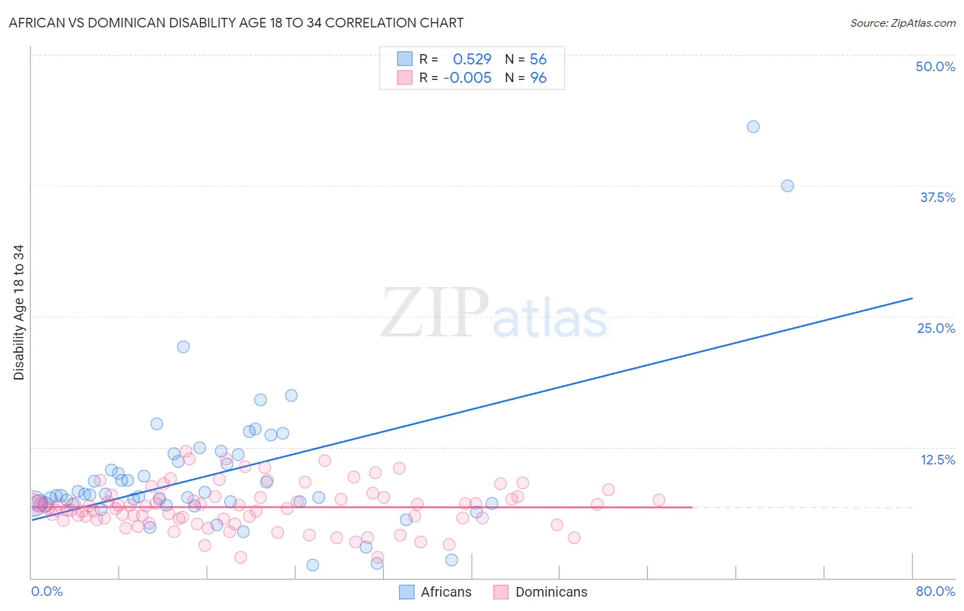 African vs Dominican Disability Age 18 to 34
