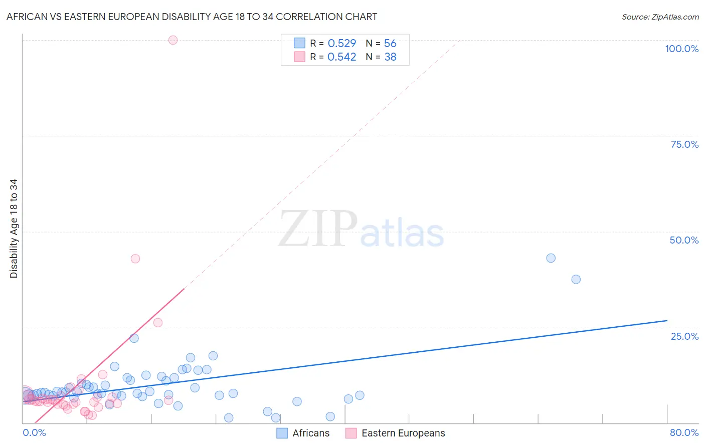 African vs Eastern European Disability Age 18 to 34