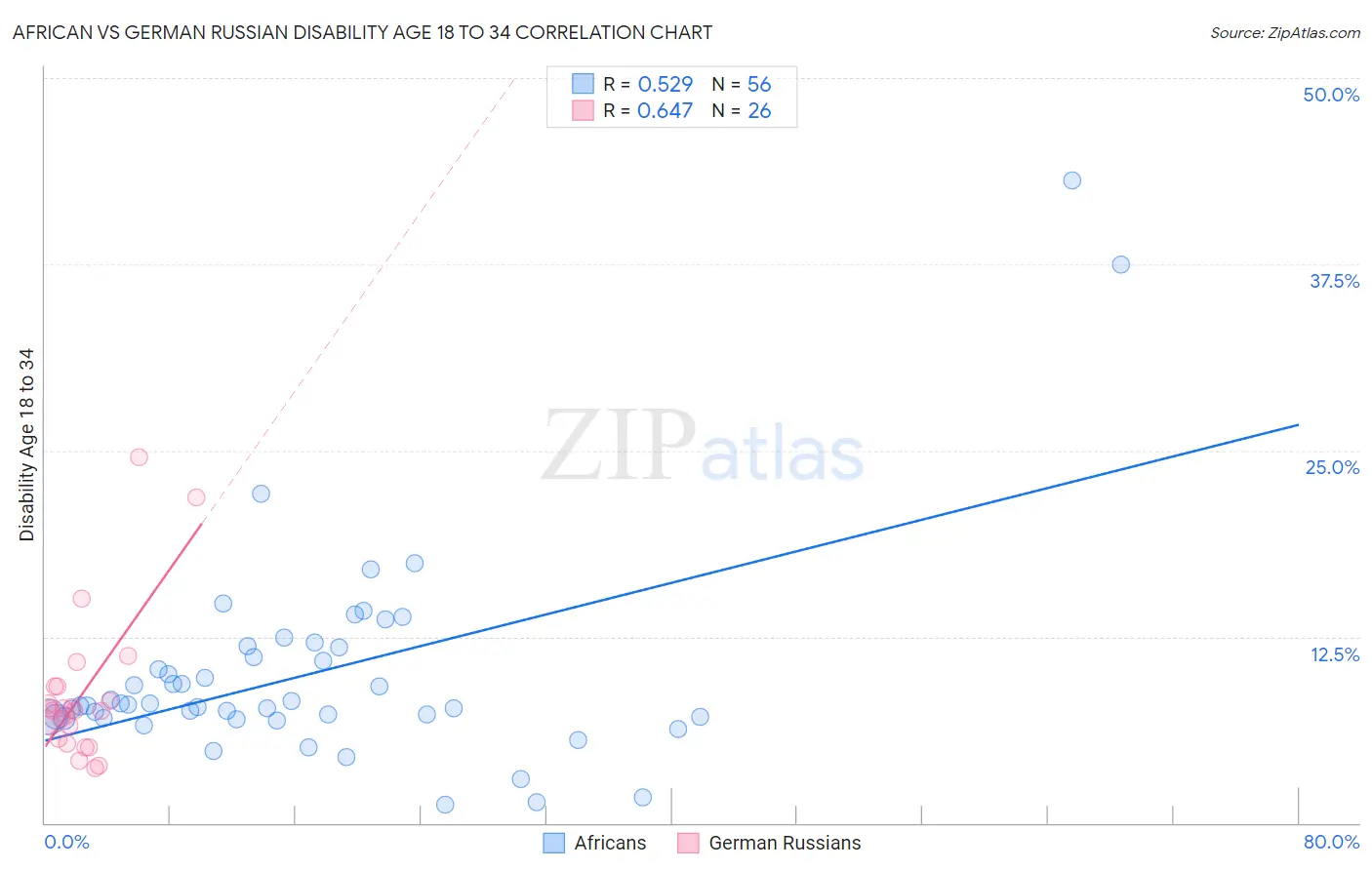 African vs German Russian Disability Age 18 to 34
