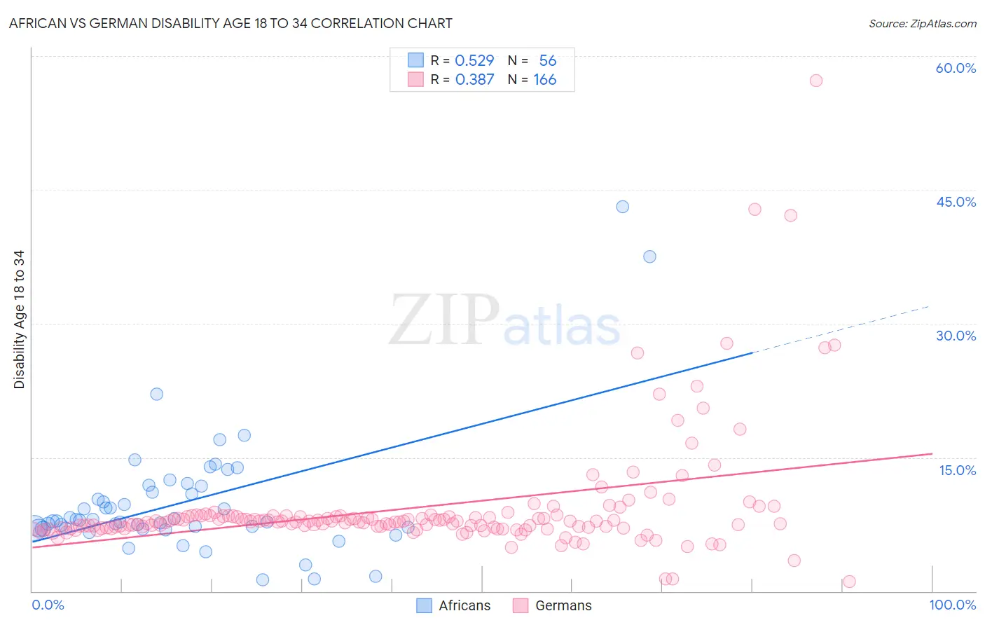 African vs German Disability Age 18 to 34