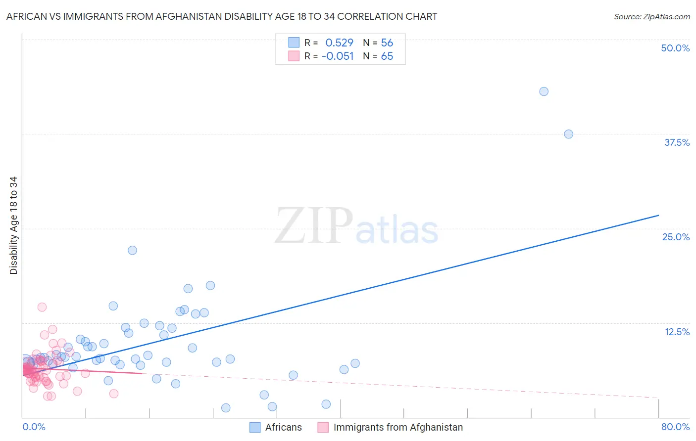 African vs Immigrants from Afghanistan Disability Age 18 to 34