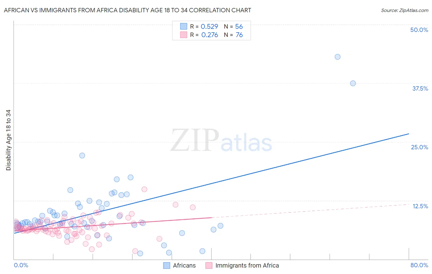 African vs Immigrants from Africa Disability Age 18 to 34