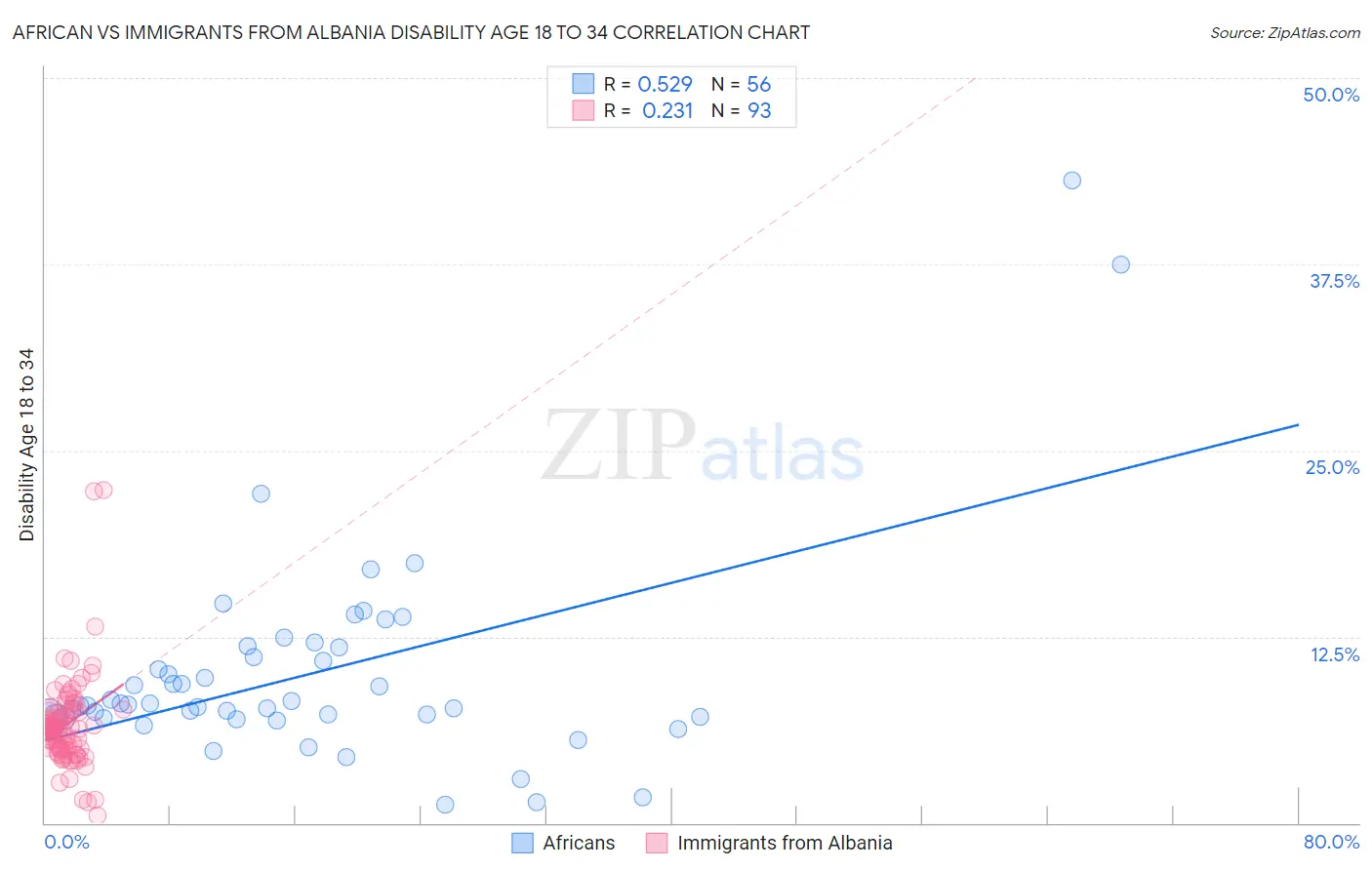 African vs Immigrants from Albania Disability Age 18 to 34