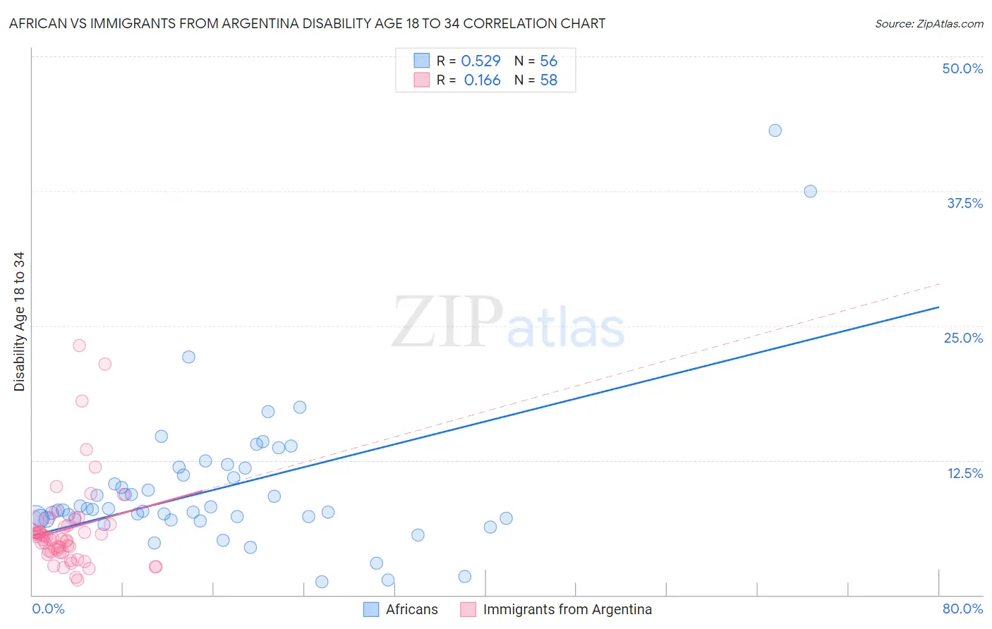 African vs Immigrants from Argentina Disability Age 18 to 34