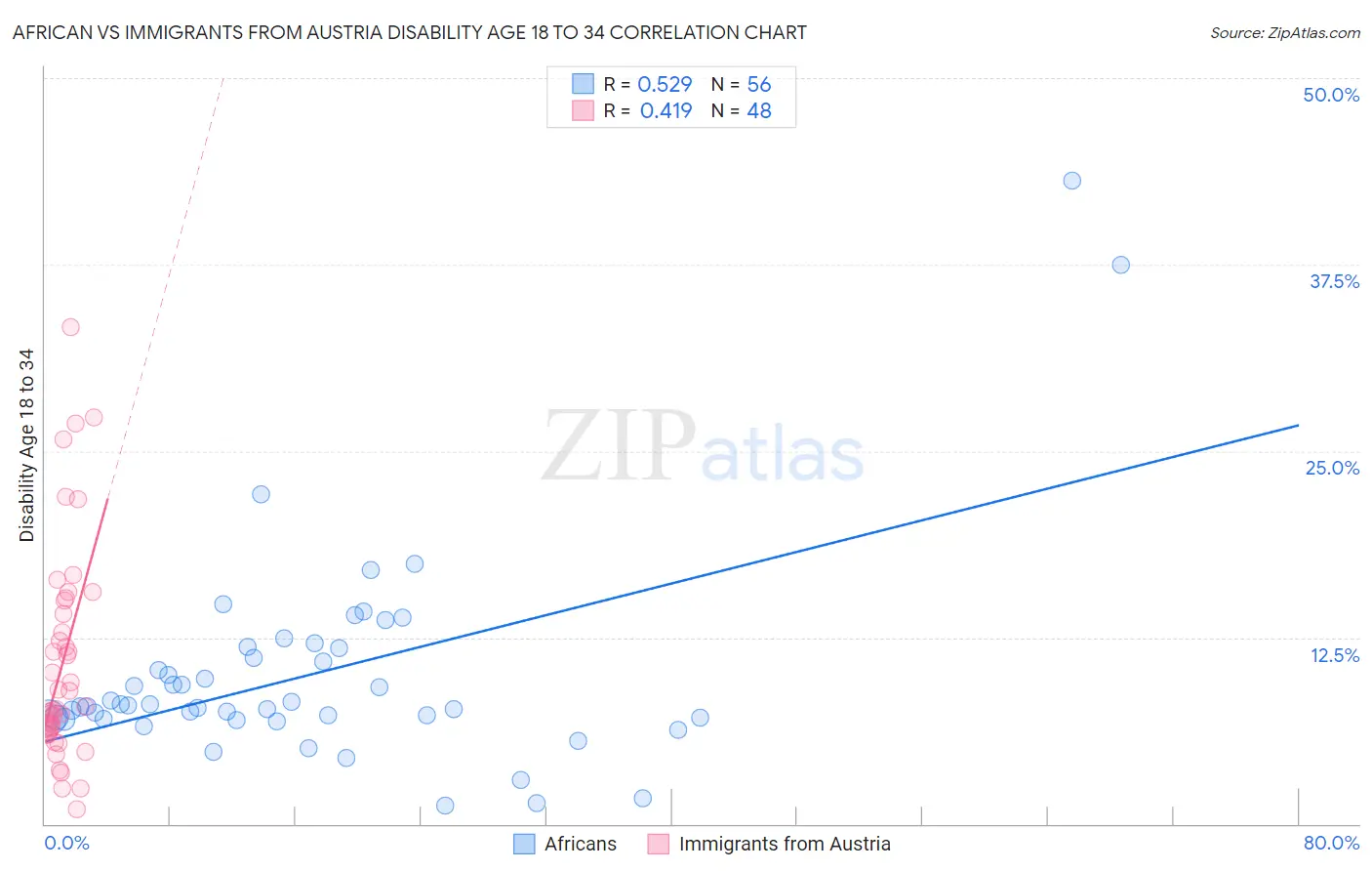 African vs Immigrants from Austria Disability Age 18 to 34