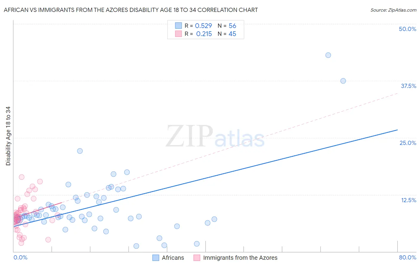 African vs Immigrants from the Azores Disability Age 18 to 34