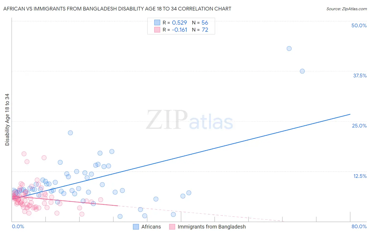 African vs Immigrants from Bangladesh Disability Age 18 to 34
