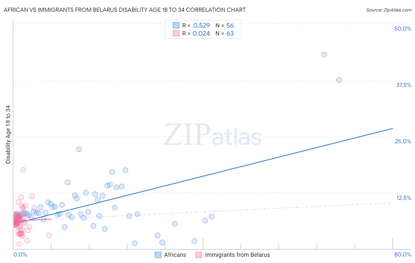 African vs Immigrants from Belarus Disability Age 18 to 34