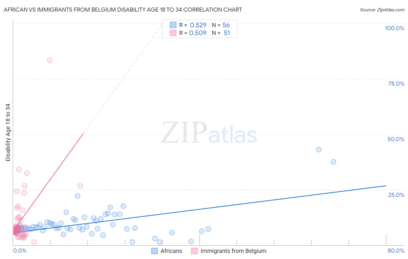 African vs Immigrants from Belgium Disability Age 18 to 34