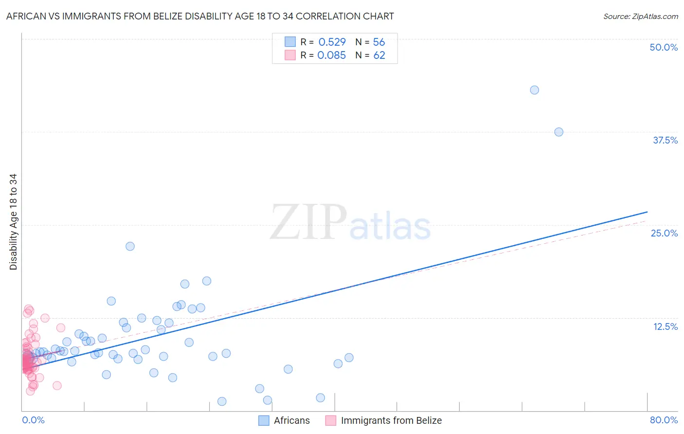 African vs Immigrants from Belize Disability Age 18 to 34