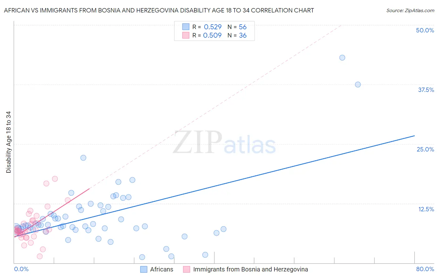 African vs Immigrants from Bosnia and Herzegovina Disability Age 18 to 34