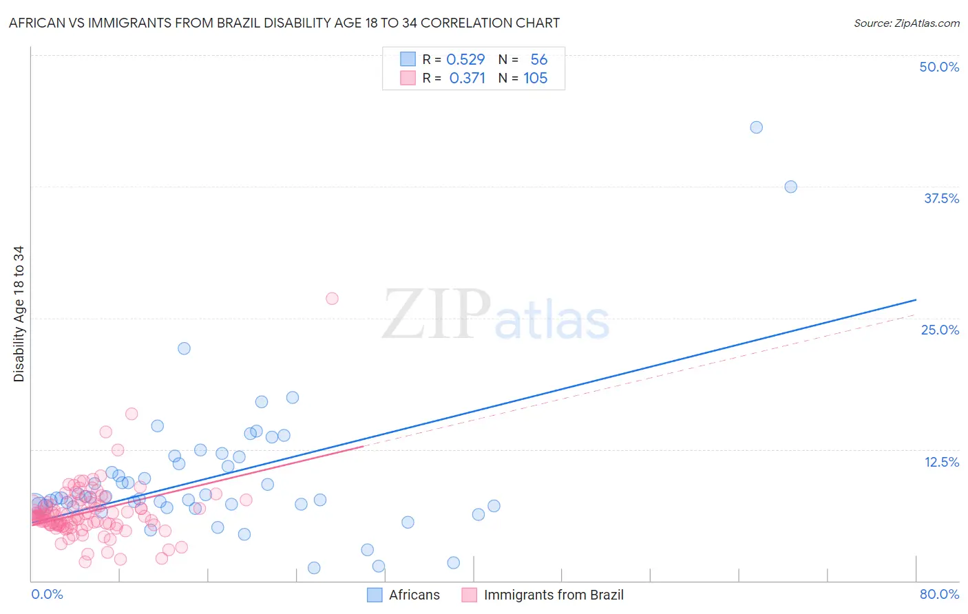 African vs Immigrants from Brazil Disability Age 18 to 34