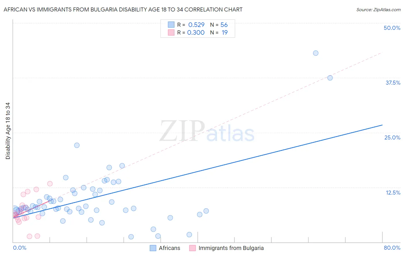 African vs Immigrants from Bulgaria Disability Age 18 to 34