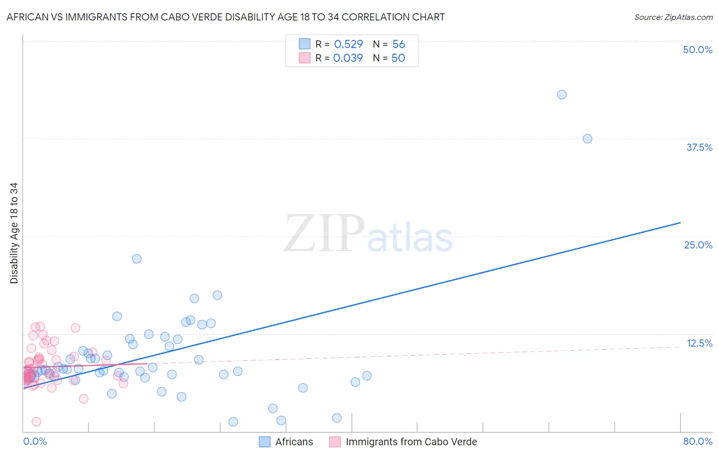 African vs Immigrants from Cabo Verde Disability Age 18 to 34