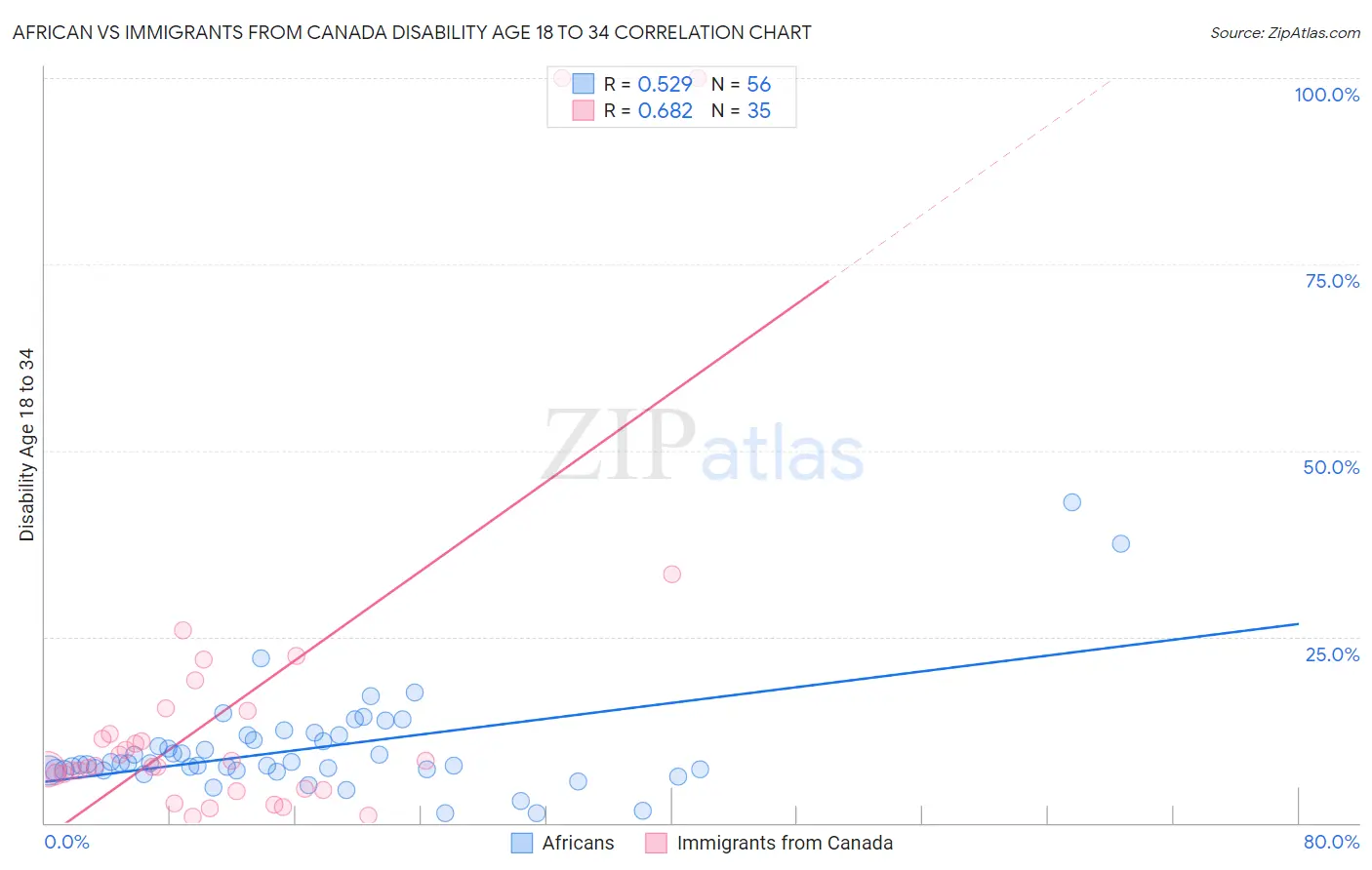 African vs Immigrants from Canada Disability Age 18 to 34