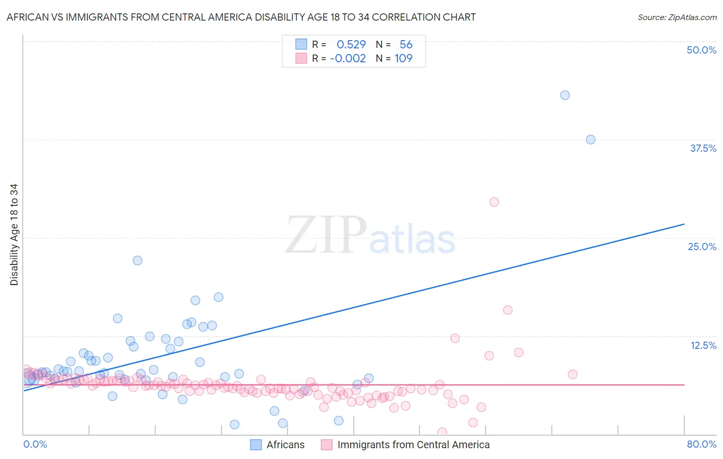 African vs Immigrants from Central America Disability Age 18 to 34