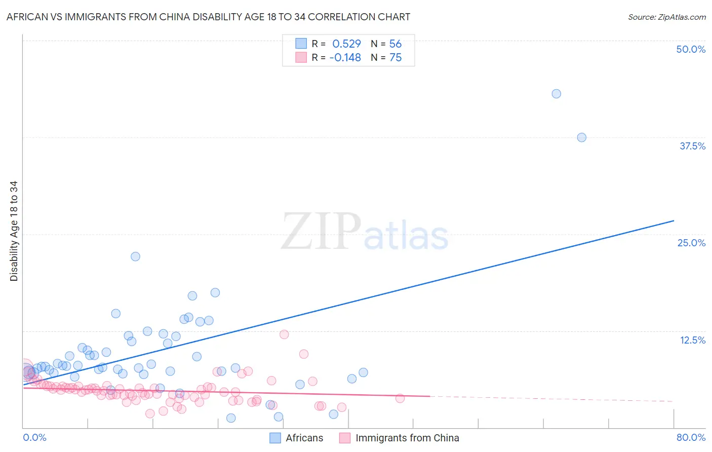 African vs Immigrants from China Disability Age 18 to 34