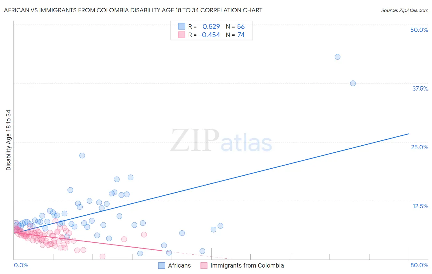 African vs Immigrants from Colombia Disability Age 18 to 34