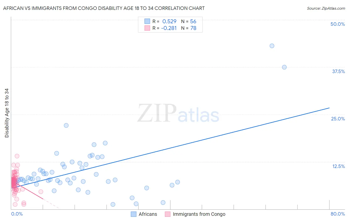 African vs Immigrants from Congo Disability Age 18 to 34