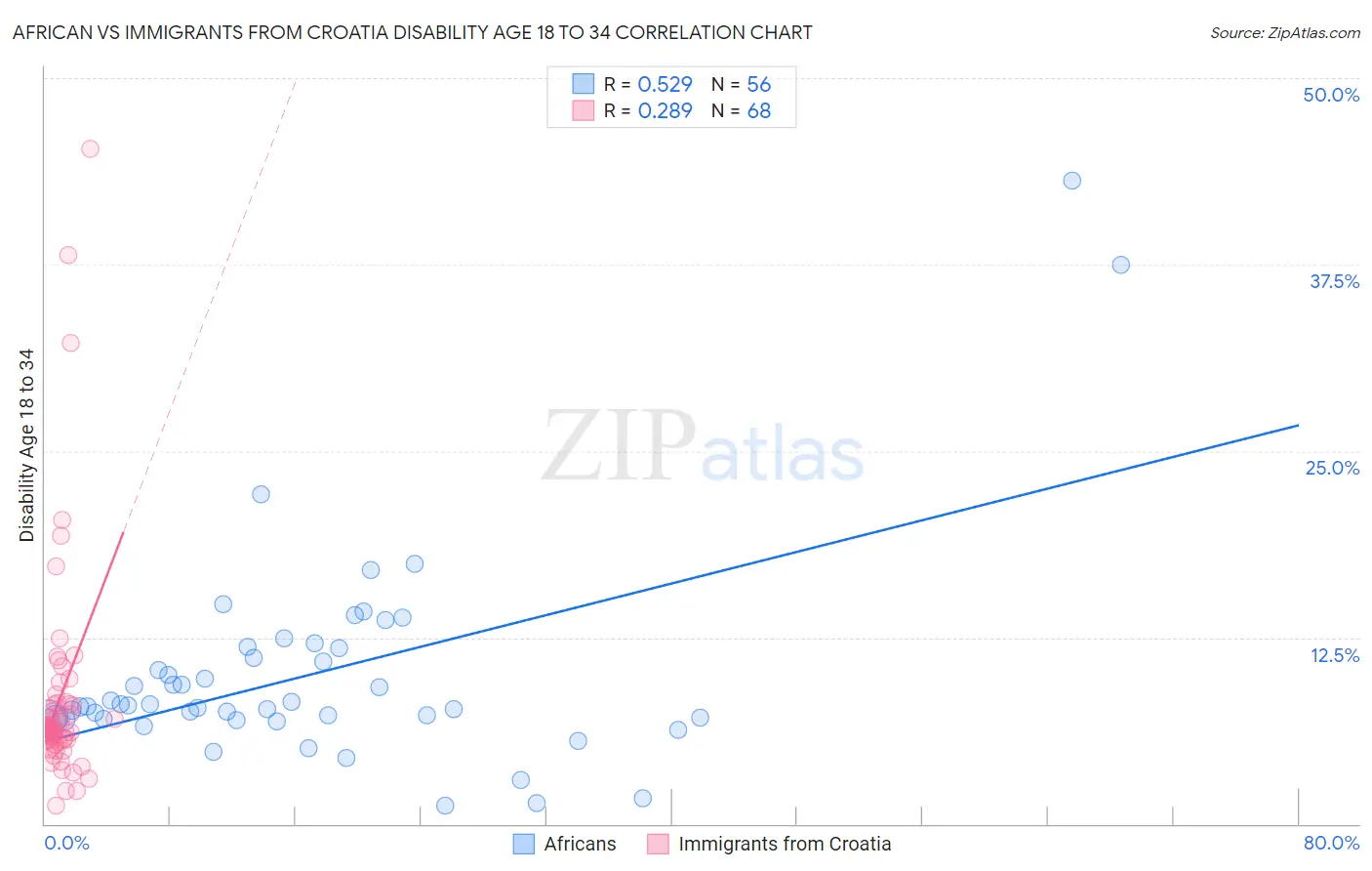 African vs Immigrants from Croatia Disability Age 18 to 34