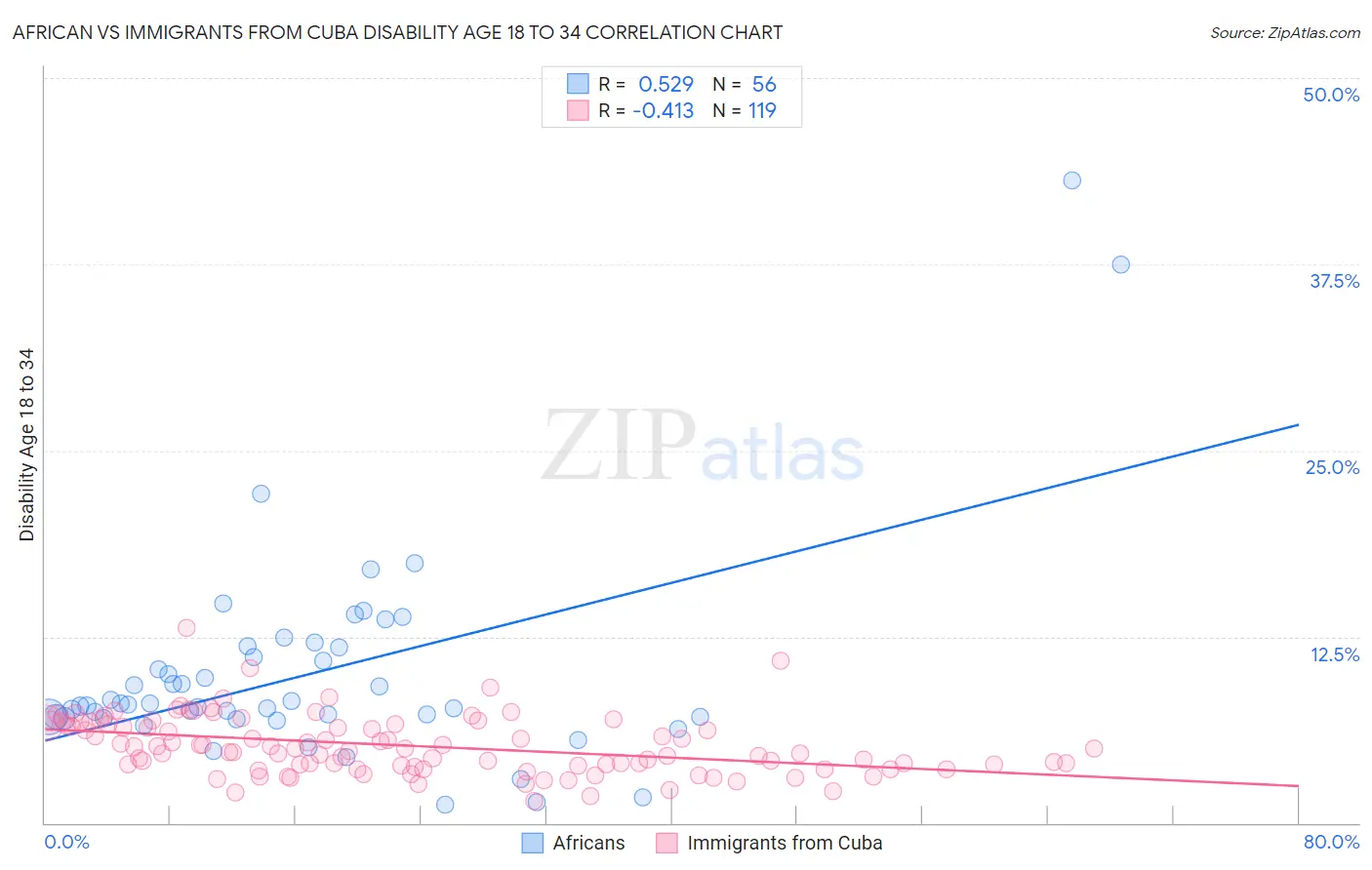 African vs Immigrants from Cuba Disability Age 18 to 34