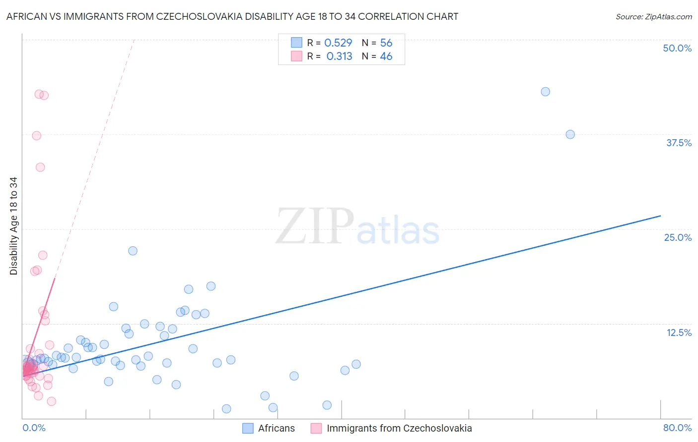African vs Immigrants from Czechoslovakia Disability Age 18 to 34