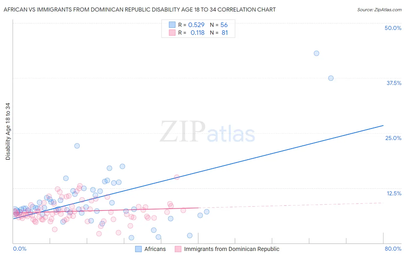 African vs Immigrants from Dominican Republic Disability Age 18 to 34