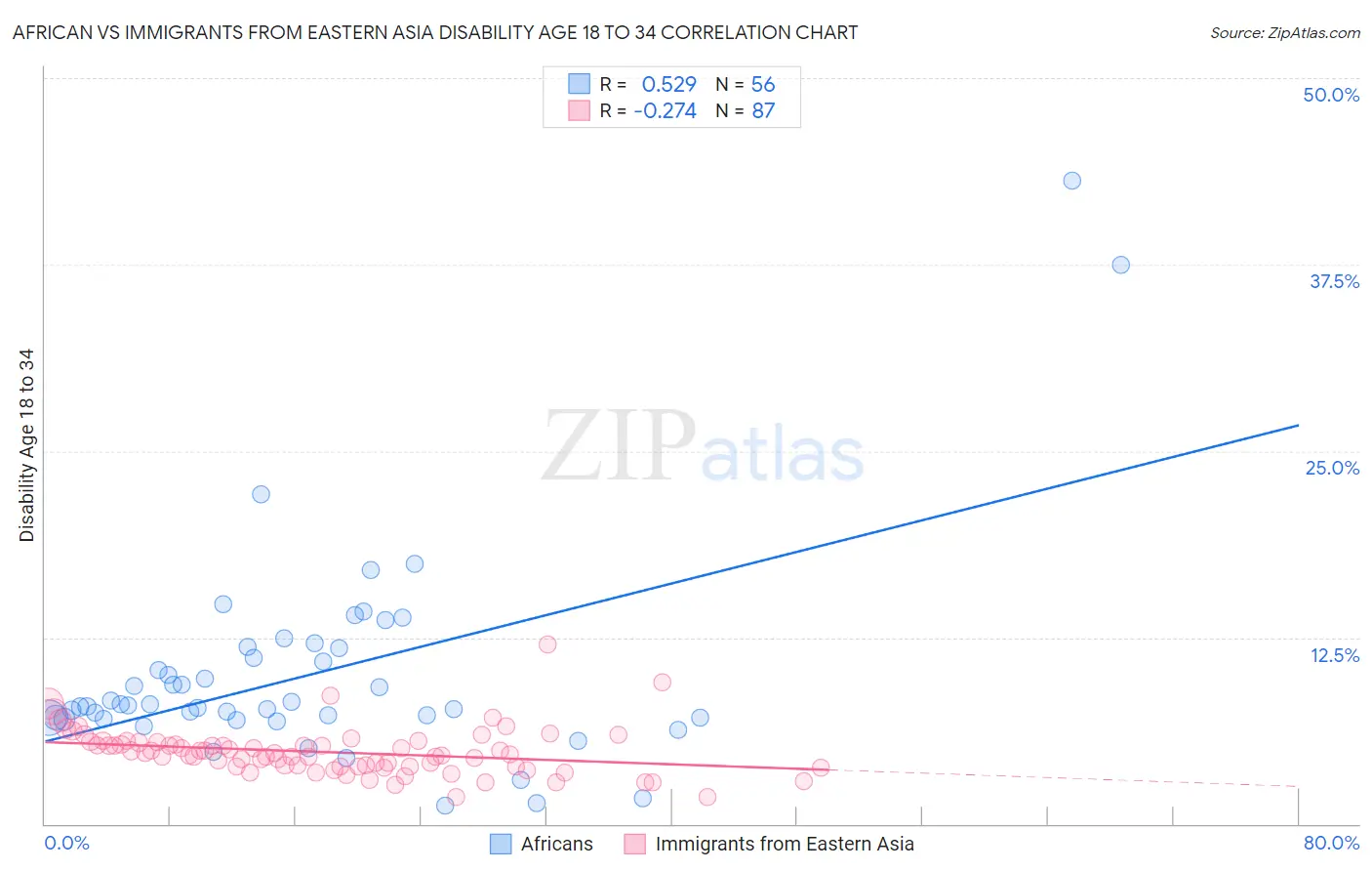 African vs Immigrants from Eastern Asia Disability Age 18 to 34