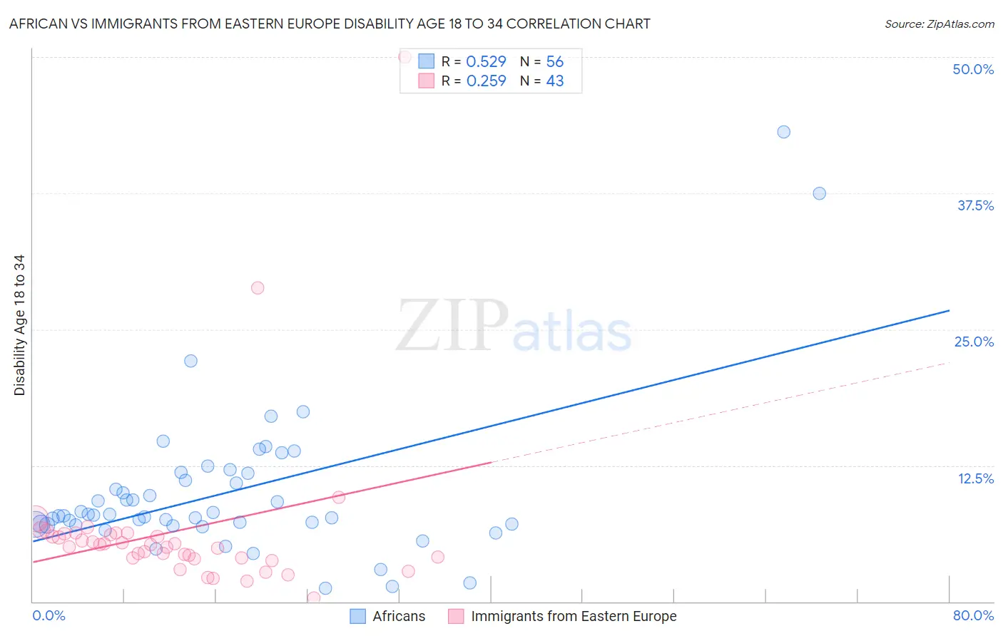 African vs Immigrants from Eastern Europe Disability Age 18 to 34