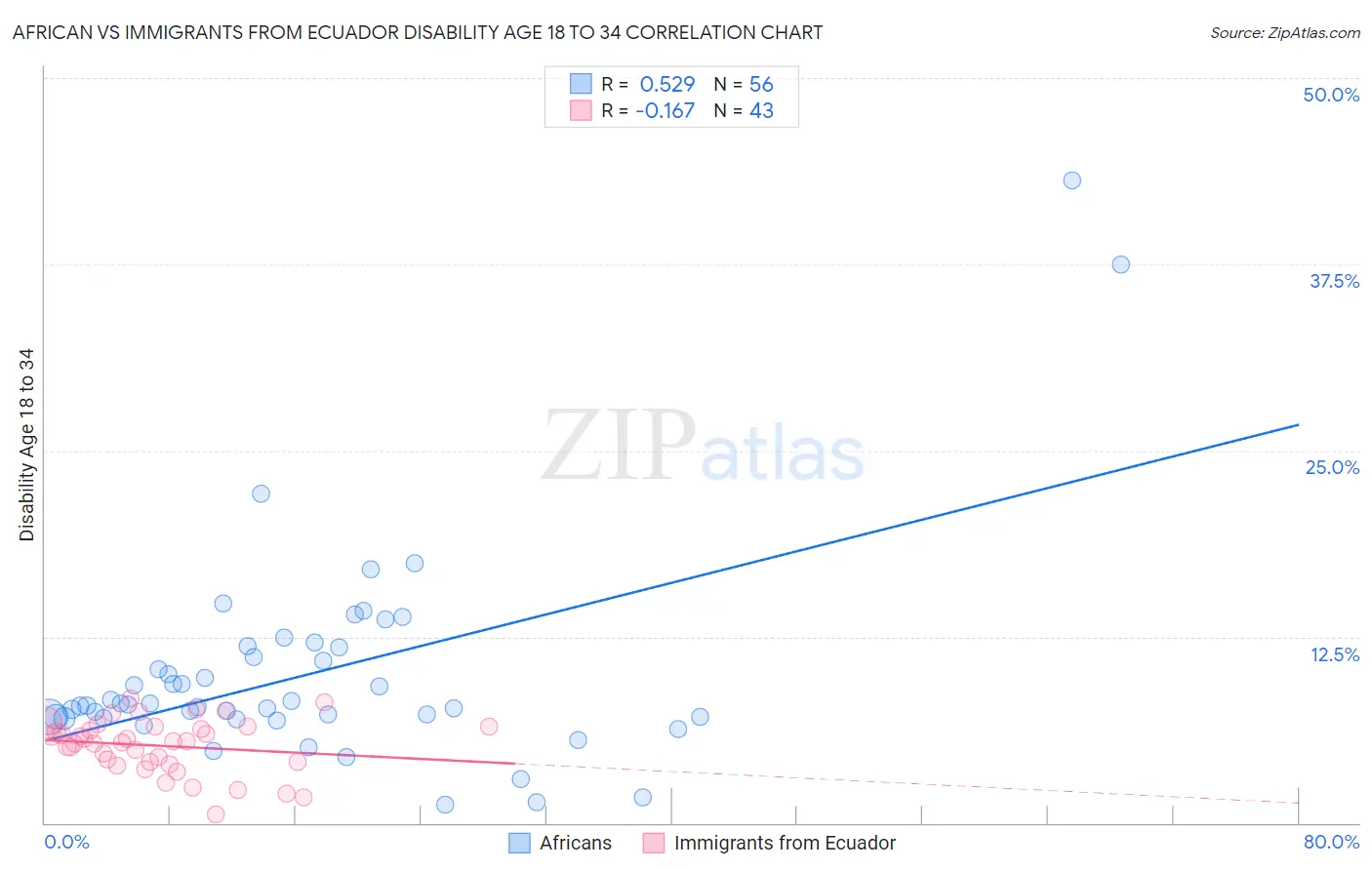 African vs Immigrants from Ecuador Disability Age 18 to 34