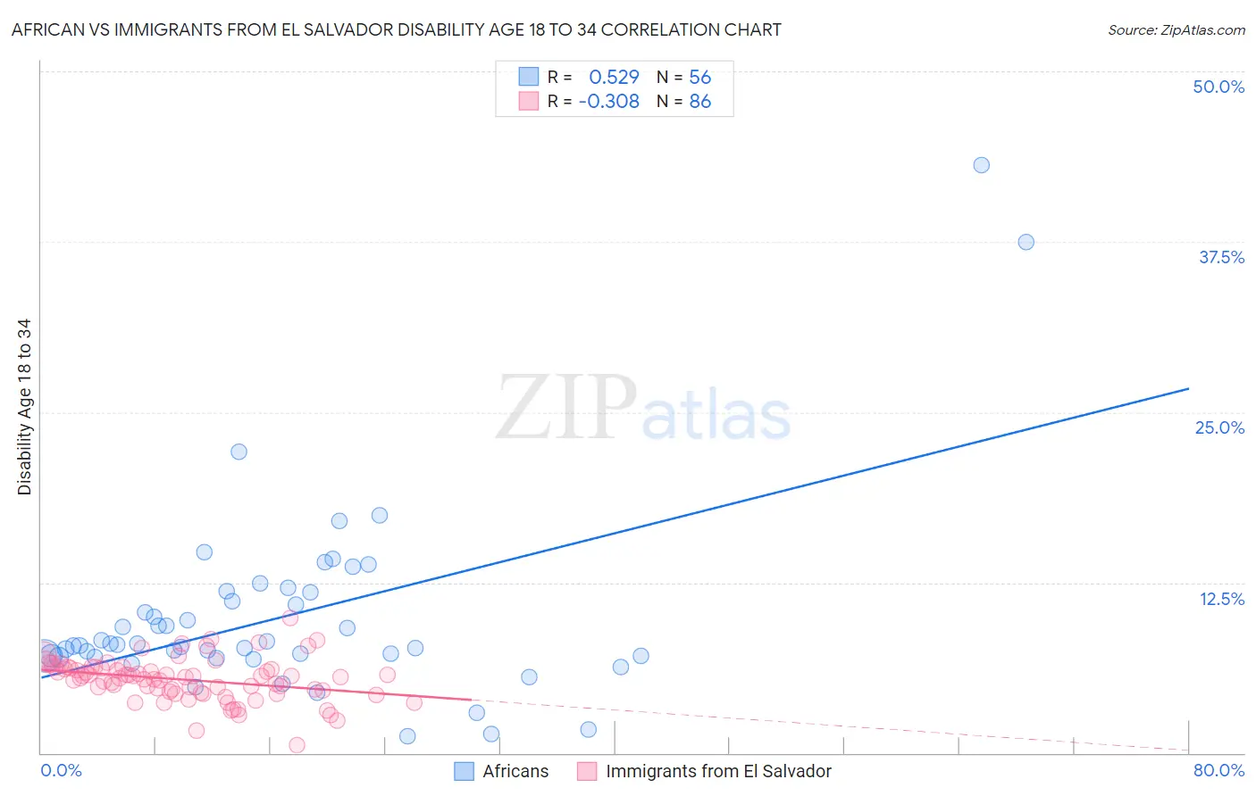 African vs Immigrants from El Salvador Disability Age 18 to 34